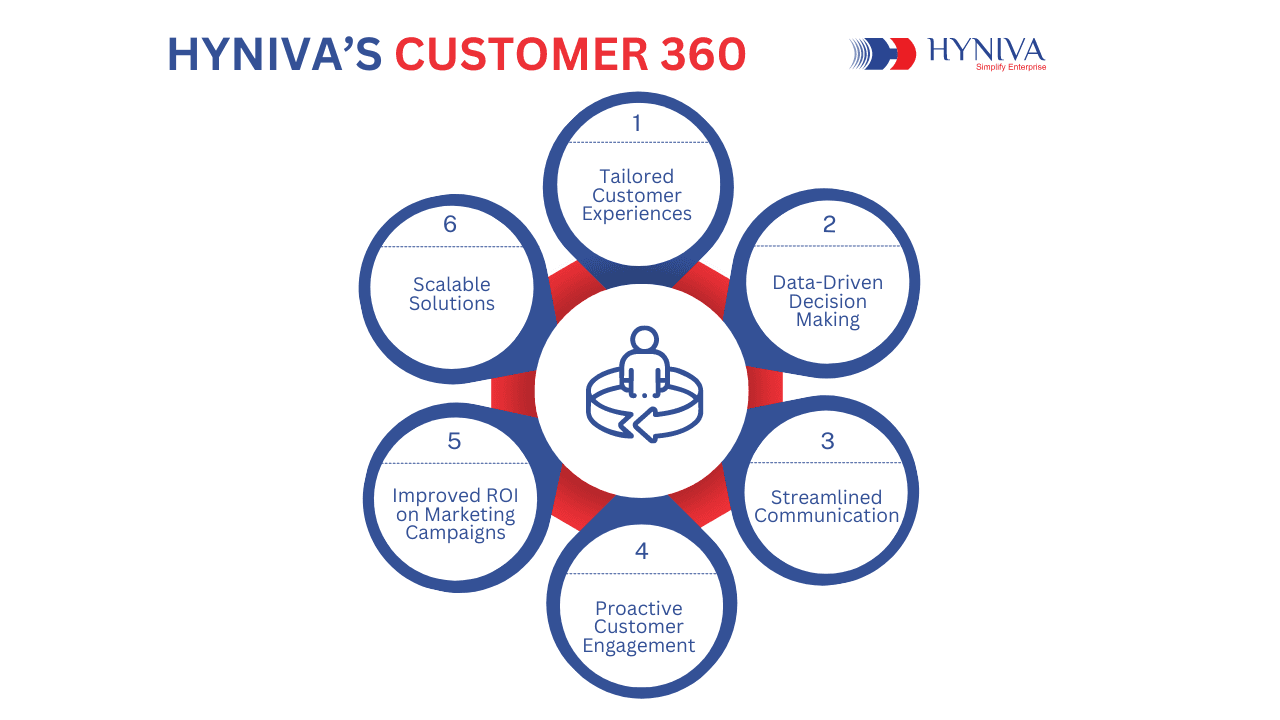 Salesforce Customer 360 Innovations for our clients