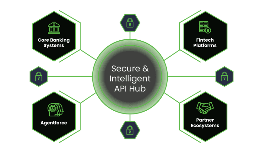 Connected Ecosystem Integration