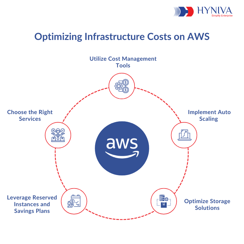 Optimizing AWS Infrastructure Costs for Back-Office Capabilities