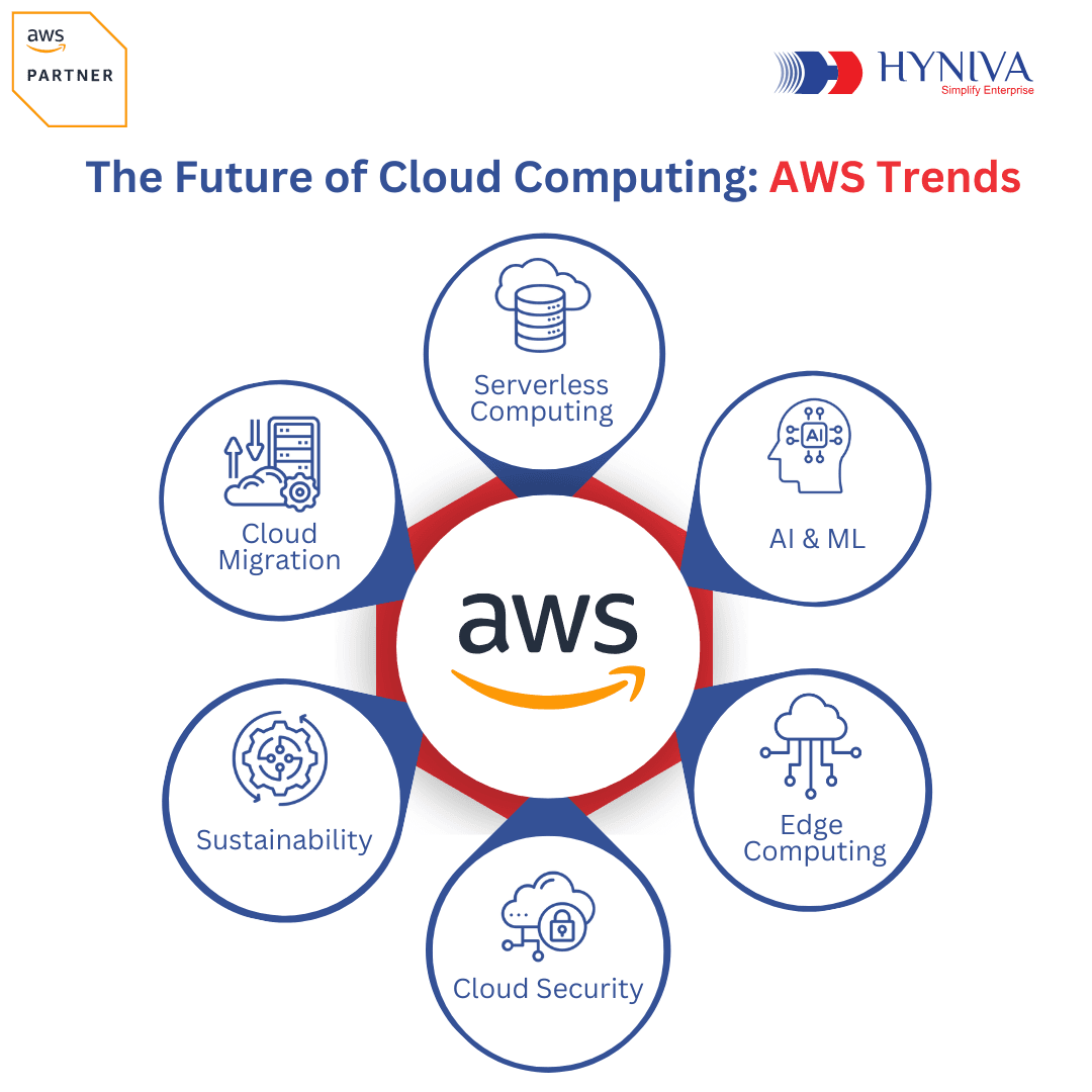 The Future of Cloud Computing: AWS Trends