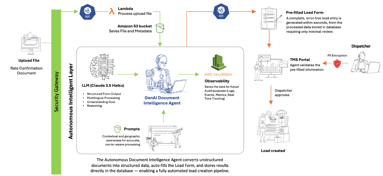 GenAI Boosts Logistics