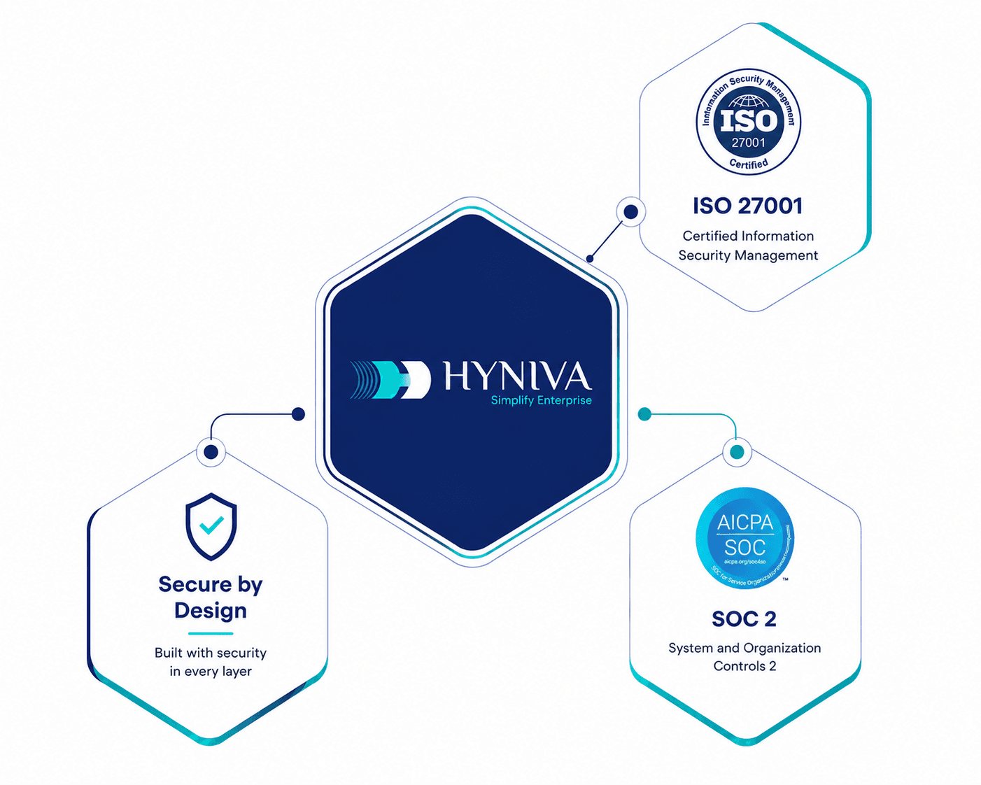 Hyniva Security Certifications
