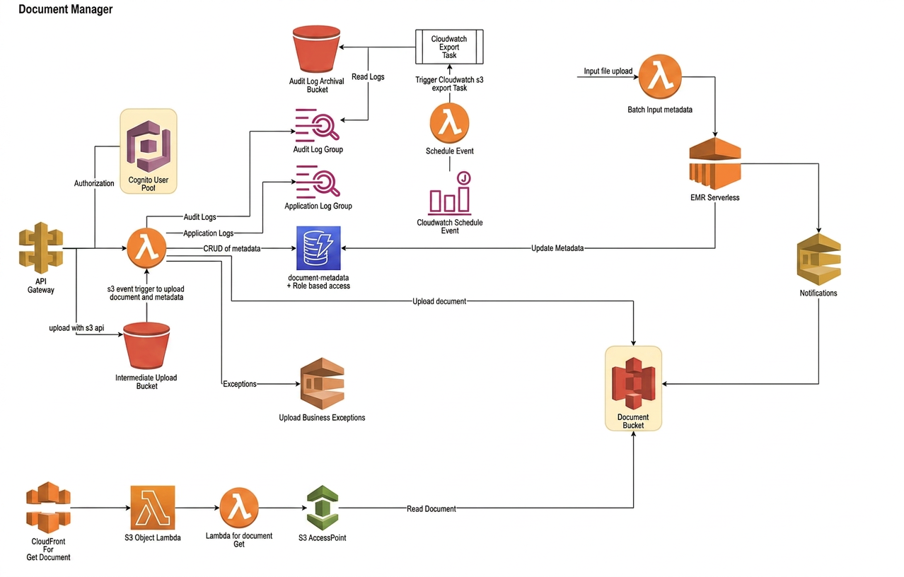 AWS Document Management Architecture