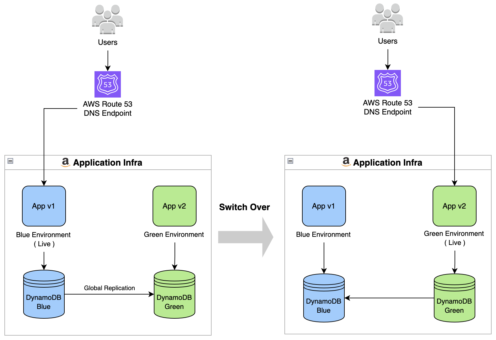 Blue-Green Deployment Architecture Diagram