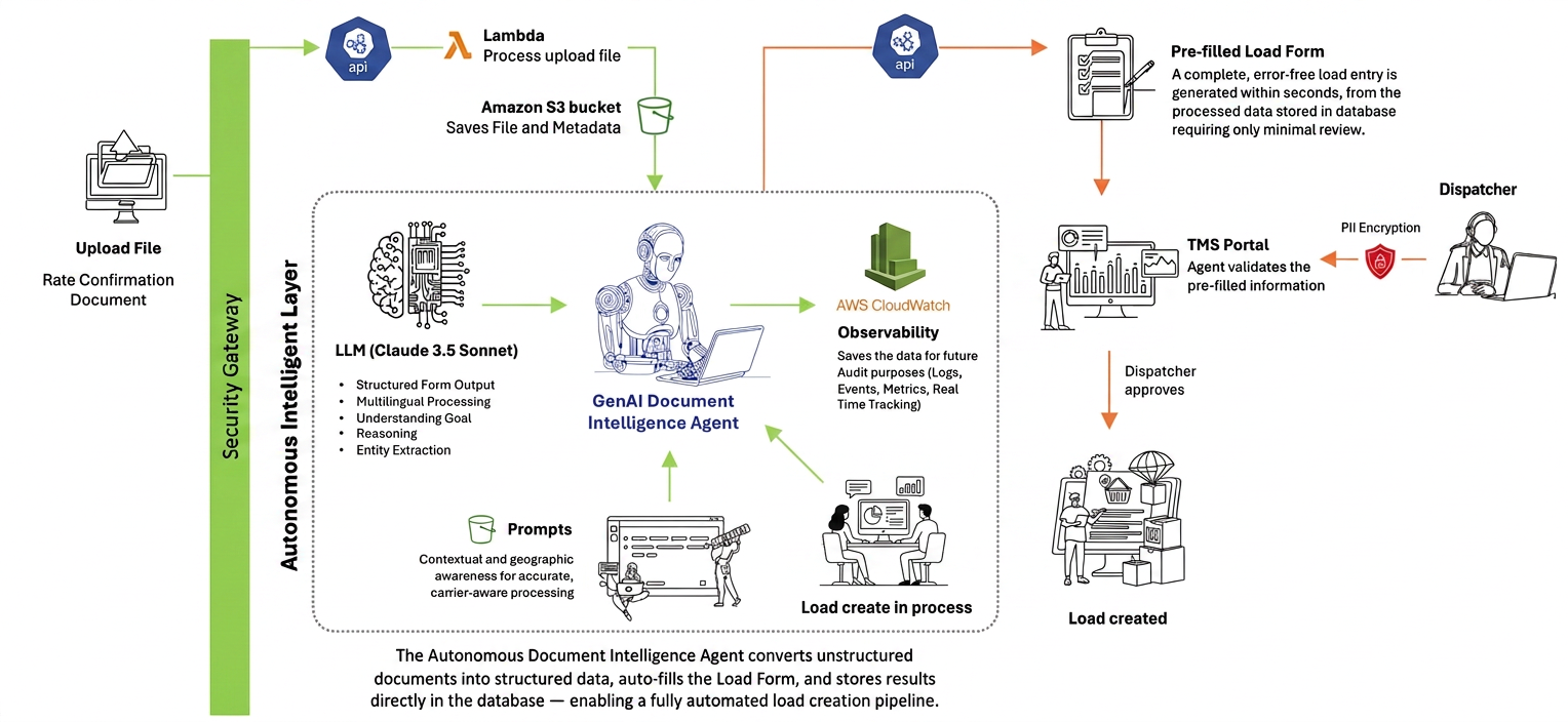Autonomous Freight Operations Dashboard